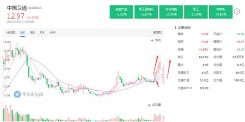 医药、特斯拉连番涨停后 下一个是它？