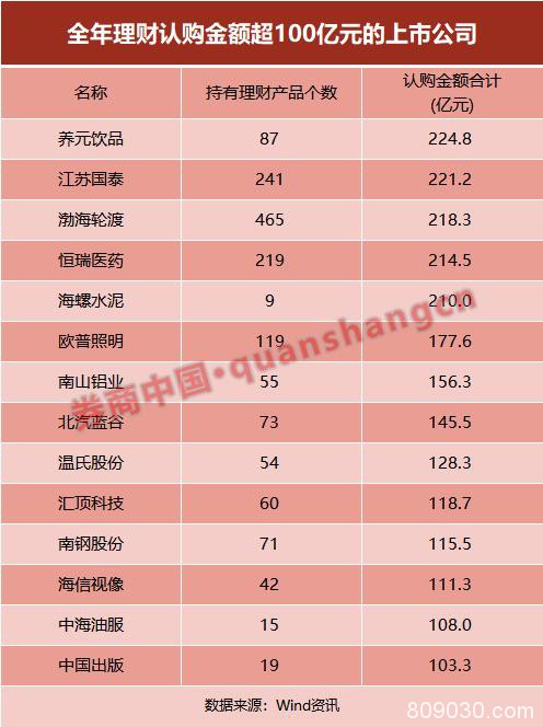 上市公司"理财热"降温！产品数量、总额都在减少 还有这些新特征