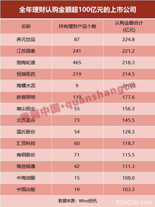 上市公司"理财热"降温！产品数量、总额都在减少 还有这些新特征