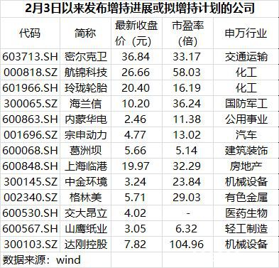 这些上市公司加入A股保卫战！多家基金公司掏钱“自购”