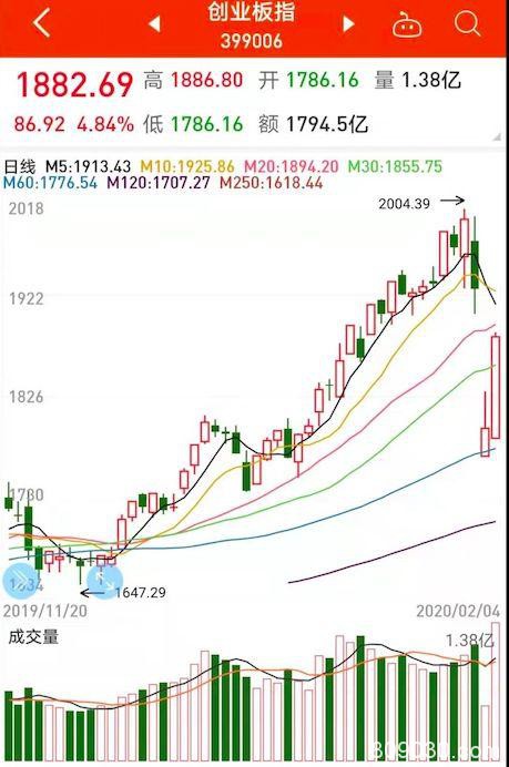 这两种药能抑制冠状病毒！创业板暴涨近5% 数据解读大涨后走势