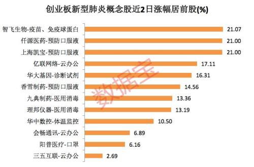 这两种药能抑制冠状病毒！创业板暴涨近5% 数据解读大涨后走势