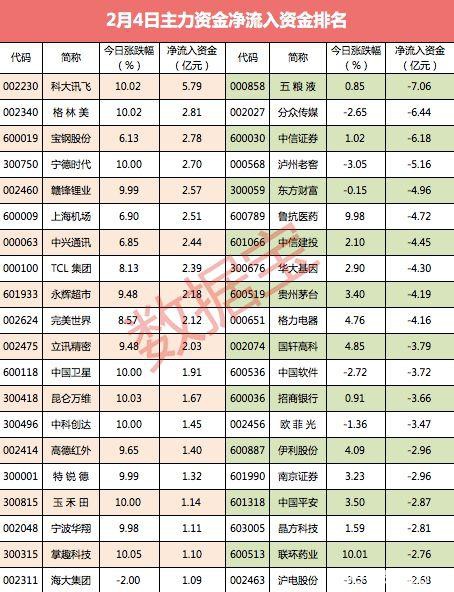 罕见！创业板大涨近5% 大资金却在悄然撤离