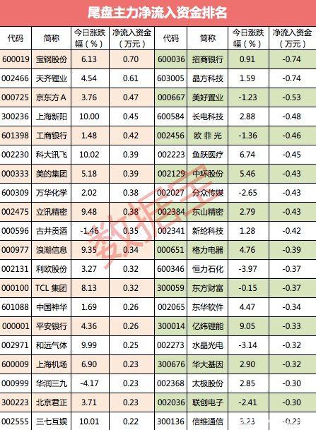 罕见！创业板大涨近5% 大资金却在悄然撤离