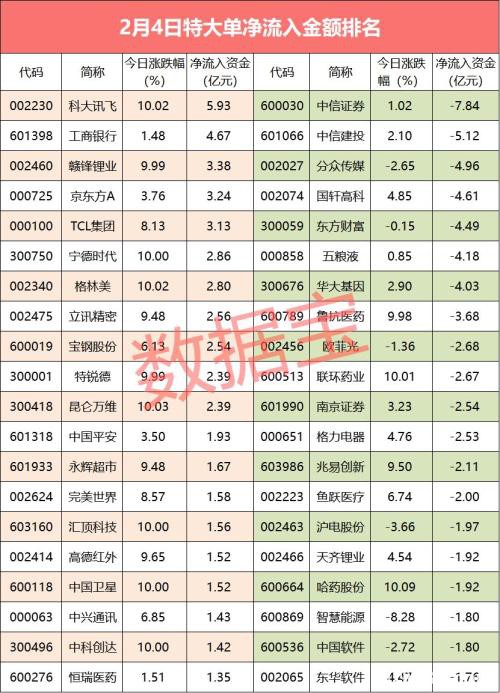 大意外！38亿资金高位出逃最火题材 资金蜂拥进入这个概念