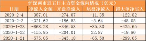 主力资金净流出387亿元 龙虎榜机构抢筹26股