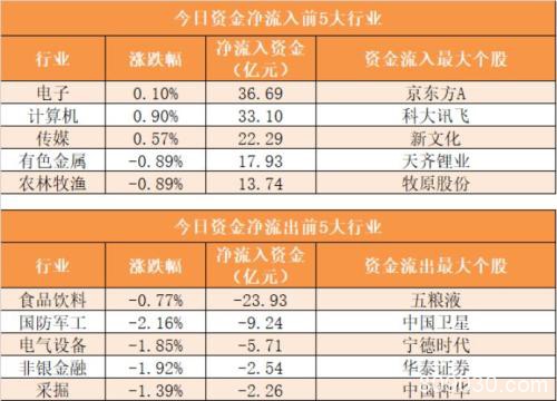 主力资金净流出387亿元 龙虎榜机构抢筹26股