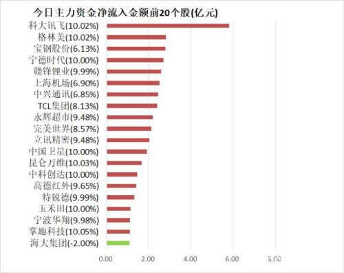 主力资金净流出387亿元 龙虎榜机构抢筹26股