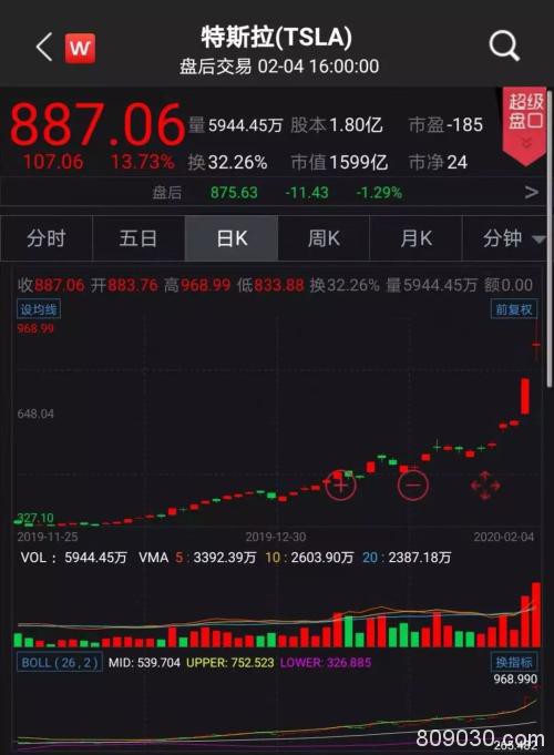 暴涨近20%后再涨近14% 特斯拉市值超宝马+大众 A股小伙伴开盘见