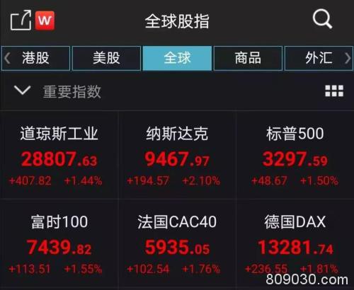 暴涨近20%后再涨近14% 特斯拉市值超宝马+大众 A股小伙伴开盘见