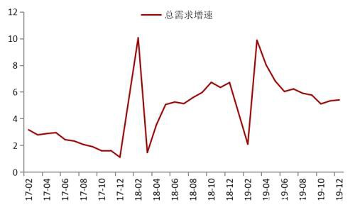 疫情影响下钢材的2月供需逻辑推演