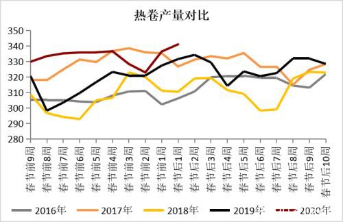 疫情影响下钢材的2月供需逻辑推演