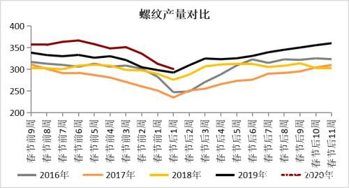 疫情影响下钢材的2月供需逻辑推演