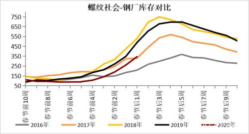 疫情影响下钢材的2月供需逻辑推演