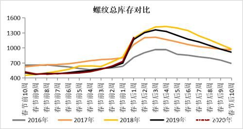 疫情影响下钢材的2月供需逻辑推演