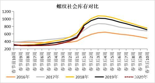 疫情影响下钢材的2月供需逻辑推演