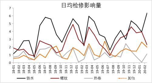 疫情影响下钢材的2月供需逻辑推演