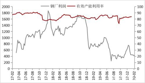 疫情影响下钢材的2月供需逻辑推演