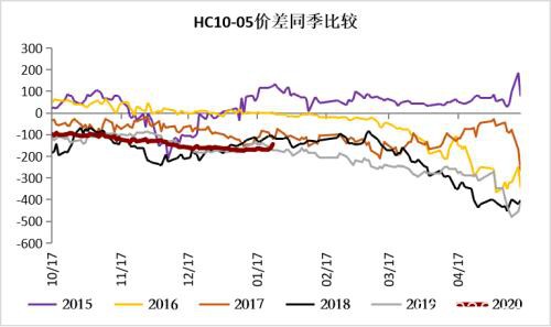 疫情影响下钢材的2月供需逻辑推演