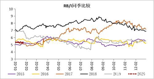 疫情影响下钢材的2月供需逻辑推演