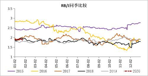 疫情影响下钢材的2月供需逻辑推演