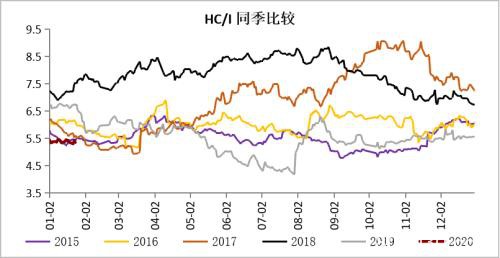 疫情影响下钢材的2月供需逻辑推演