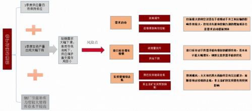 情绪过后重回基本面 铁矿供需双弱下仍需等待矛盾爆发