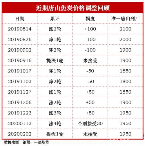 焦炭：偏空对待反套入场 做空焦化利润