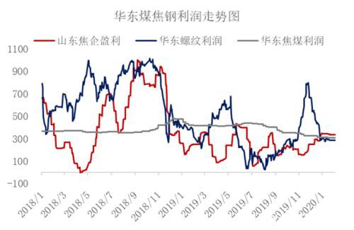 焦炭：偏空对待反套入场 做空焦化利润