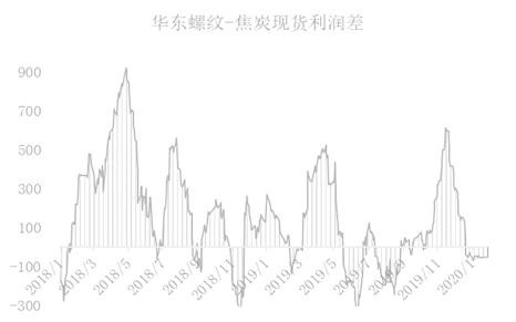 焦炭：偏空对待反套入场 做空焦化利润