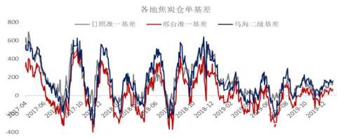 焦炭：偏空对待反套入场 做空焦化利润