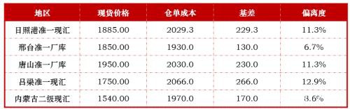 焦炭：偏空对待反套入场 做空焦化利润