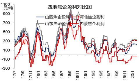 焦炭：偏空对待反套入场 做空焦化利润