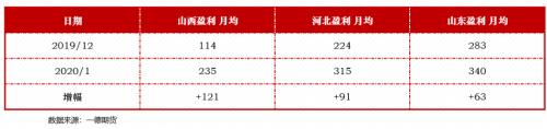 焦炭：偏空对待反套入场 做空焦化利润