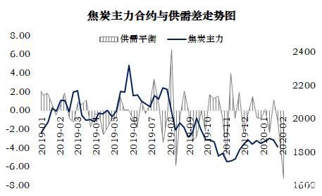 焦炭：偏空对待反套入场 做空焦化利润