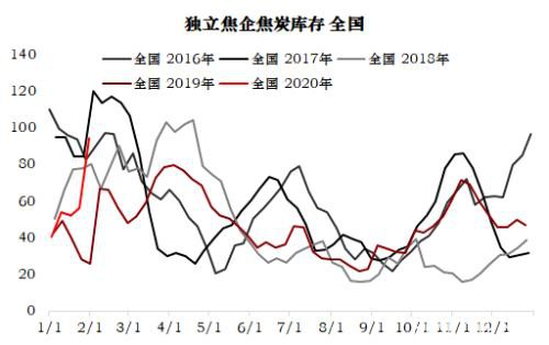 焦炭：偏空对待反套入场 做空焦化利润