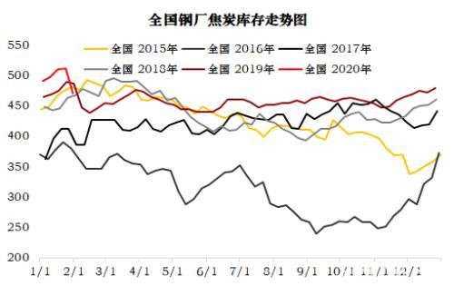 焦炭：偏空对待反套入场 做空焦化利润