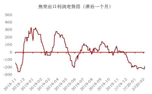 焦炭：偏空对待反套入场 做空焦化利润