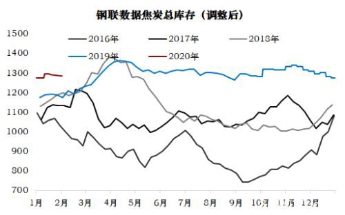 焦炭：偏空对待反套入场 做空焦化利润