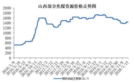 焦煤节前供需两淡 节后疫情影响较大