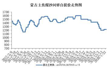 焦煤节前供需两淡 节后疫情影响较大