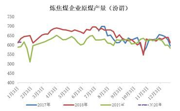 焦煤节前供需两淡 节后疫情影响较大