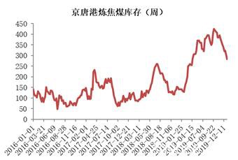 焦煤节前供需两淡 节后疫情影响较大