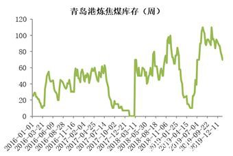 焦煤节前供需两淡 节后疫情影响较大