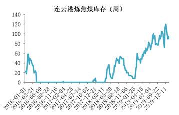 焦煤节前供需两淡 节后疫情影响较大