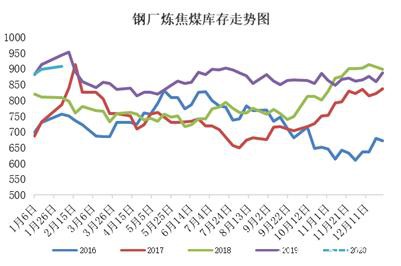 焦煤节前供需两淡 节后疫情影响较大