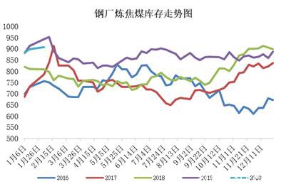 焦煤节前供需两淡 节后疫情影响较大