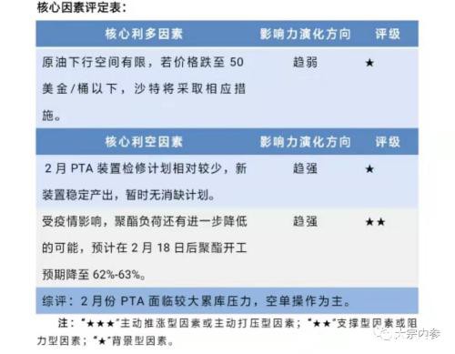 申银万国期货：PTA空单持续持有 2月份PTA期货投资策略报告