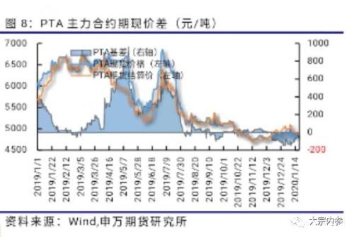 申银万国期货：PTA空单持续持有 2月份PTA期货投资策略报告