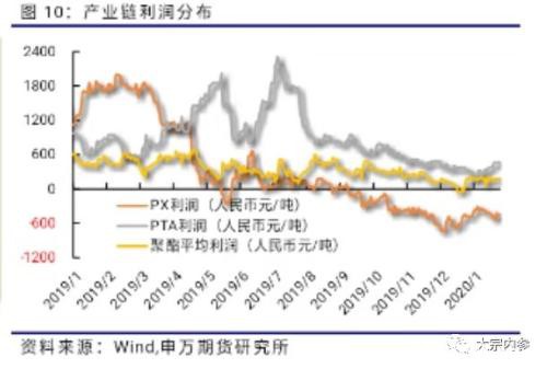 申银万国期货：PTA空单持续持有 2月份PTA期货投资策略报告